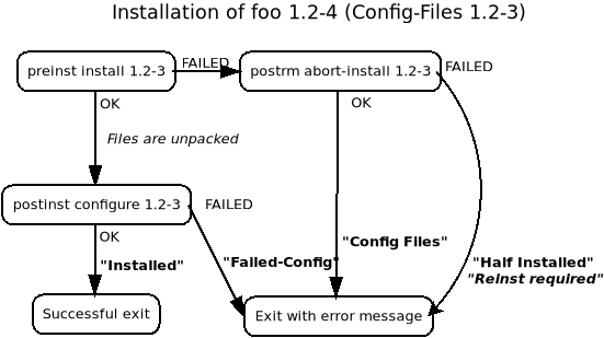 Installing a package that was previously removed, but not purged