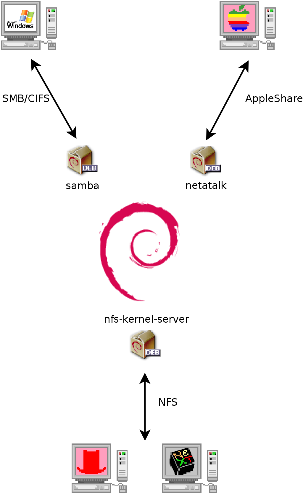 Sameksistens mellom Debian, OS X, Windows og Unix-systemer