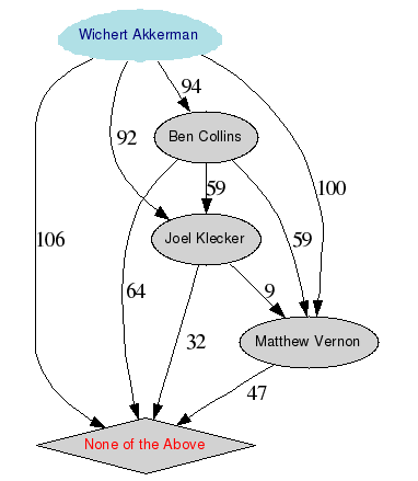 Graphique des résultats