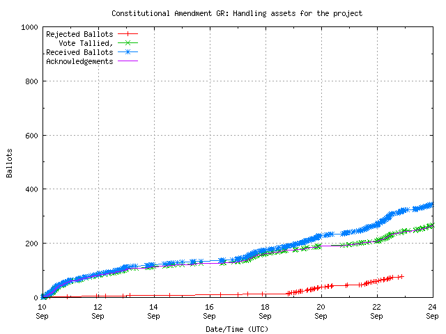 График поступления
                голосов